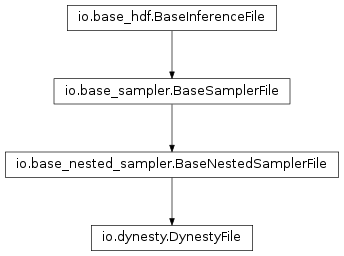 Inheritance diagram of pycbc.inference.io.dynesty.DynestyFile