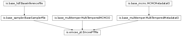 Inheritance diagram of pycbc.inference.io.emcee_pt.EmceePTFile
