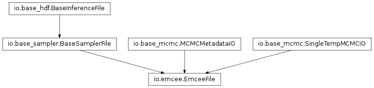 Inheritance diagram of pycbc.inference.io.emcee.EmceeFile