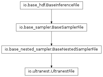 Inheritance diagram of pycbc.inference.io.ultranest.UltranestFile