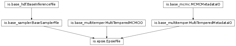 Inheritance diagram of pycbc.inference.io.epsie.EpsieFile