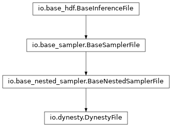 Inheritance diagram of pycbc.inference.io.dynesty.DynestyFile