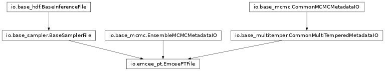 Inheritance diagram of pycbc.inference.io.emcee_pt.EmceePTFile