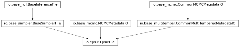 Inheritance diagram of pycbc.inference.io.epsie.EpsieFile