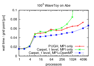Scaling graph for Abe