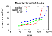 AMR benchmark results