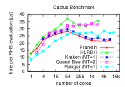 AMR benchmark results