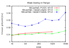 Scaling graph for Ranger