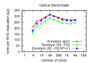 AMR benchmark results