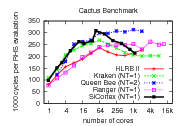 AMR benchmark results