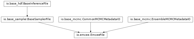Inheritance diagram of pycbc.inference.io.emcee.EmceeFile