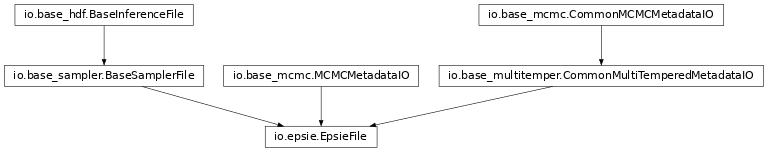 Inheritance diagram of pycbc.inference.io.epsie.EpsieFile