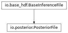 Inheritance diagram of pycbc.inference.io.posterior.PosteriorFile